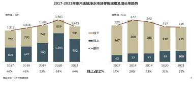 年度总结|gfk中怡康2021年家用净水系统市场