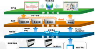 智慧楼宇节能低碳管理设计与实施 | 干货分享