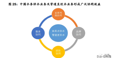 环保展|【水务资讯】中国水务研究报告：管道直饮水第二主业快速发展