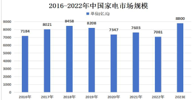 2024年中国家电行业市场现状及市场竞争格局分析