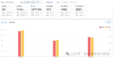 Q1空气净化器行业分析：国产品牌线上实力超外资，市场份额提升！